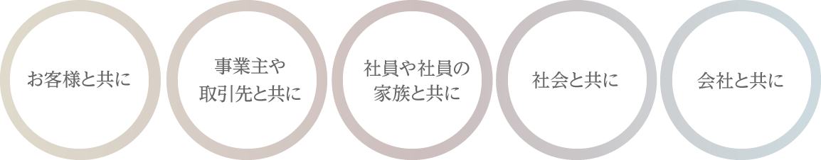 事業主や取引先と共に お客様と共に 社員や社員の家族と共に 社会と共に 会社と共に