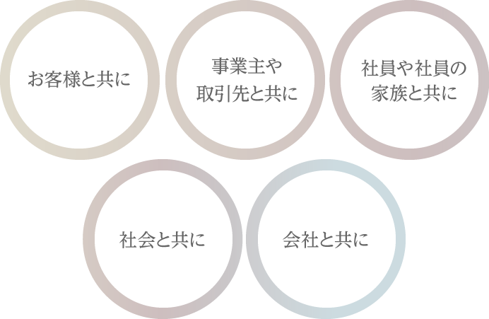 事業主や取引先と共に お客様と共に 社員や社員の家族と共に 社会と共に 会社と共に